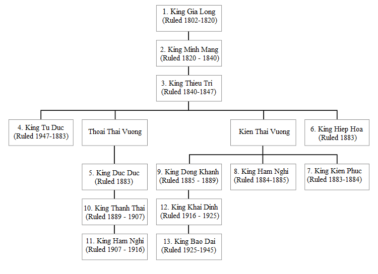 Nguyen Royal Family Tree